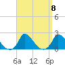 Cedar Tree Neck tide chart for Monday, September 8, 2025