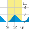 Cedar Tree Neck tide chart for Saturday, October 11, 2025
