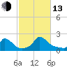 Cedar Tree Neck tide chart for Monday, October 13, 2025