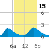 Cedar Tree Neck tide chart for Wednesday, October 15, 2025