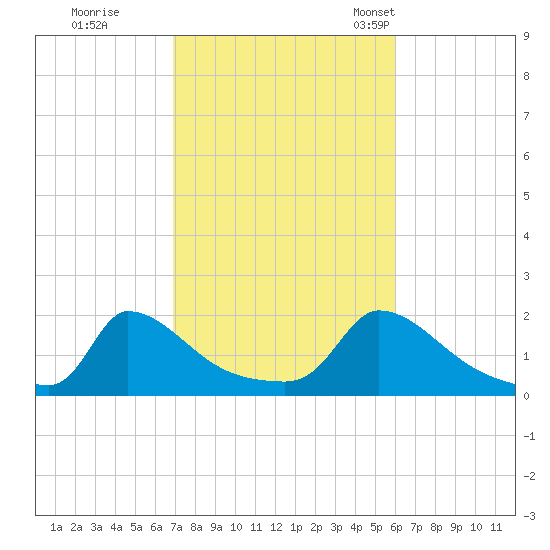 Cedar Tree Neck tide chart for Thursday, October 16, 2025