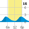 Cedar Tree Neck tide chart for Thursday, October 16, 2025