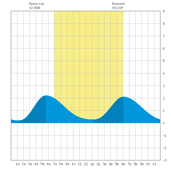 Cedar Tree Neck tide chart for Friday, October 17, 2025
