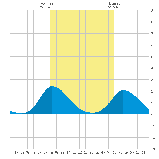 Cedar Tree Neck tide chart for Sunday, October 19, 2025