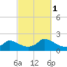 Cedar Tree Neck tide chart for Wednesday, October 1, 2025