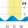 Cedar Tree Neck tide chart for Friday, October 24, 2025