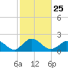 Cedar Tree Neck tide chart for Saturday, October 25, 2025