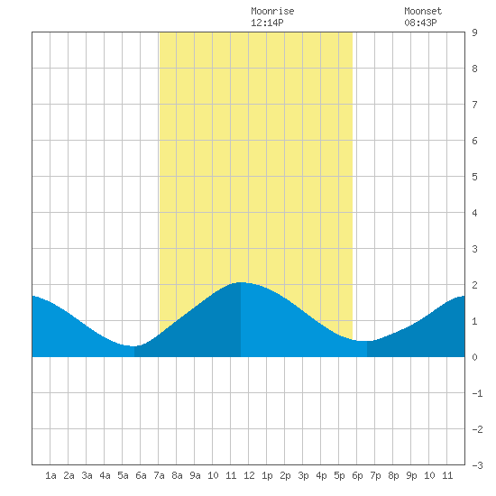 Cedar Tree Neck tide chart for Sunday, October 26, 2025