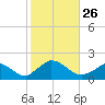Cedar Tree Neck tide chart for Sunday, October 26, 2025