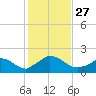 Cedar Tree Neck tide chart for Monday, October 27, 2025