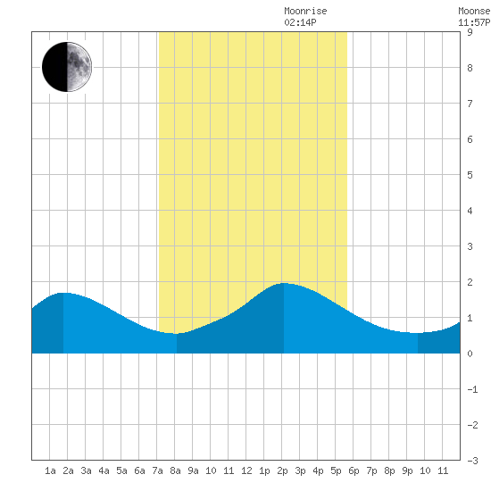 Cedar Tree Neck tide chart for Wednesday, October 29, 2025
