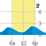 Cedar Tree Neck tide chart for Thursday, October 2, 2025
