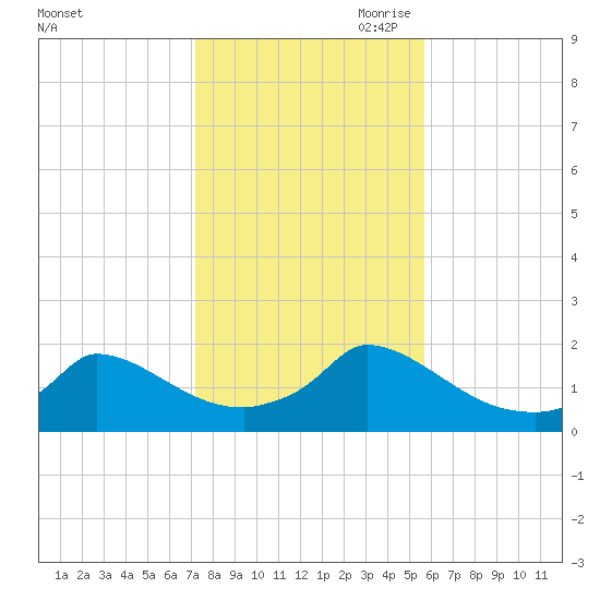 Cedar Tree Neck tide chart for Thursday, October 30, 2025