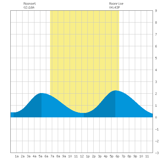 Cedar Tree Neck tide chart for Friday, October 3, 2025