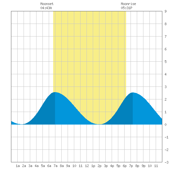 Cedar Tree Neck tide chart for Sunday, October 5, 2025