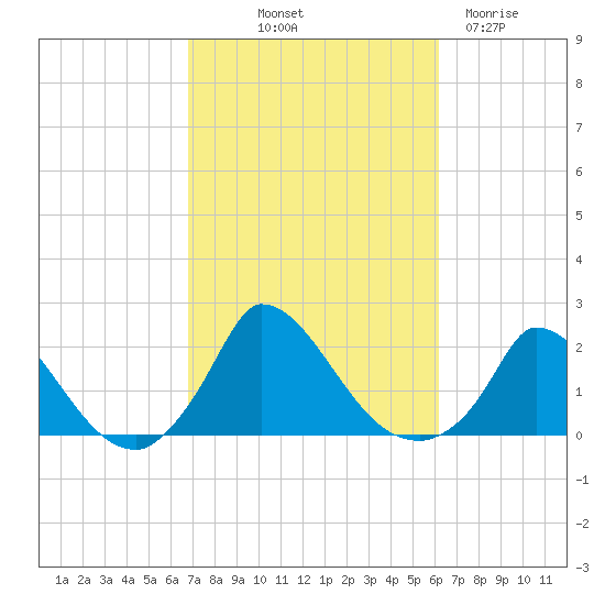 Cedar Tree Neck tide chart for Thursday, October 9, 2025