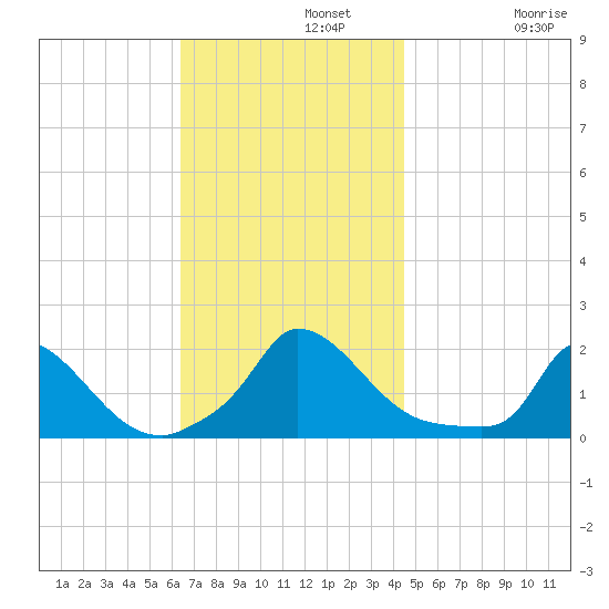 Cedar Tree Neck tide chart for Monday, November 10, 2025