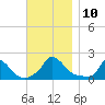 Cedar Tree Neck tide chart for Monday, November 10, 2025