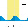 Cedar Tree Neck tide chart for Tuesday, November 11, 2025