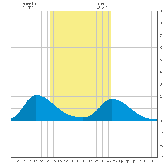 Cedar Tree Neck tide chart for Saturday, November 15, 2025