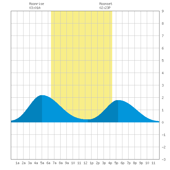 Cedar Tree Neck tide chart for Sunday, November 16, 2025