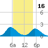 Cedar Tree Neck tide chart for Sunday, November 16, 2025