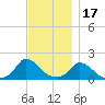 Cedar Tree Neck tide chart for Monday, November 17, 2025