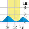 Cedar Tree Neck tide chart for Tuesday, November 18, 2025