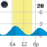Cedar Tree Neck tide chart for Thursday, November 20, 2025
