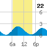 Cedar Tree Neck tide chart for Saturday, November 22, 2025