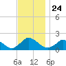 Cedar Tree Neck tide chart for Monday, November 24, 2025