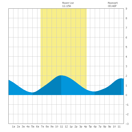Cedar Tree Neck tide chart for Tuesday, November 25, 2025