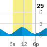 Cedar Tree Neck tide chart for Tuesday, November 25, 2025
