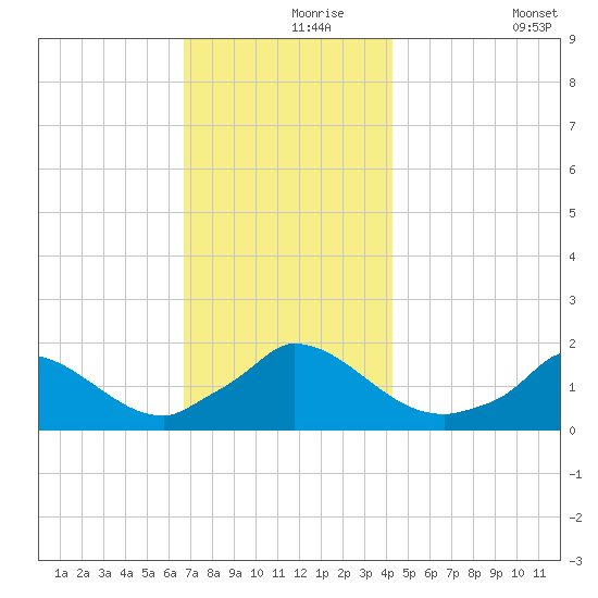 Cedar Tree Neck tide chart for Wednesday, November 26, 2025
