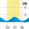 Cedar Tree Neck tide chart for Wednesday, November 26, 2025