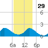 Cedar Tree Neck tide chart for Saturday, November 29, 2025