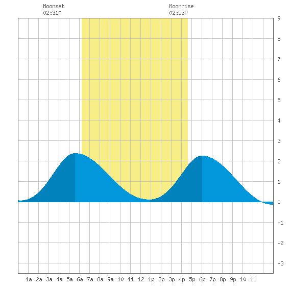 Cedar Tree Neck tide chart for Sunday, November 2, 2025