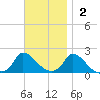 Cedar Tree Neck tide chart for Sunday, November 2, 2025