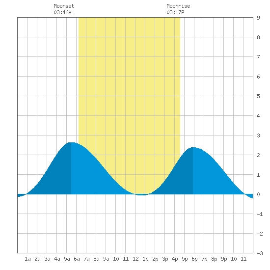 Cedar Tree Neck tide chart for Monday, November 3, 2025