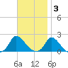 Cedar Tree Neck tide chart for Monday, November 3, 2025
