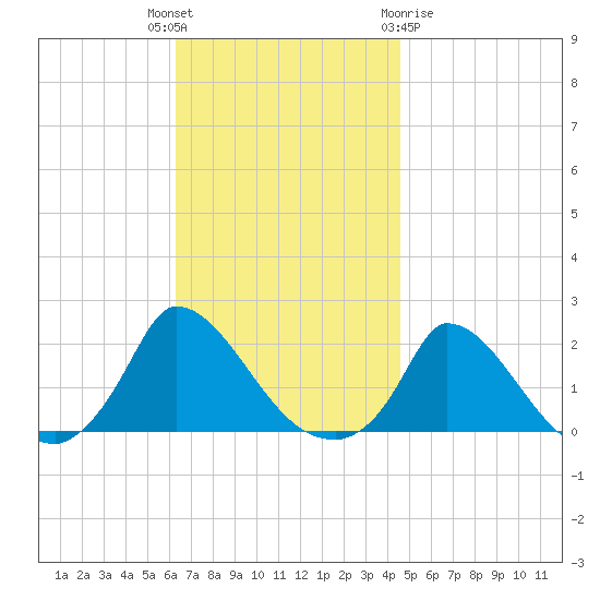 Cedar Tree Neck tide chart for Tuesday, November 4, 2025