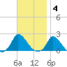 Cedar Tree Neck tide chart for Tuesday, November 4, 2025