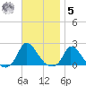 Cedar Tree Neck tide chart for Wednesday, November 5, 2025