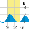 Cedar Tree Neck tide chart for Thursday, November 6, 2025