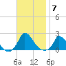 Cedar Tree Neck tide chart for Friday, November 7, 2025