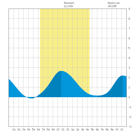 Cedar Tree Neck tide chart for Sunday, November 9, 2025