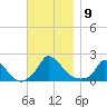 Cedar Tree Neck tide chart for Sunday, November 9, 2025