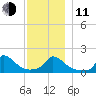 Cedar Tree Neck tide chart for Thursday, December 11, 2025