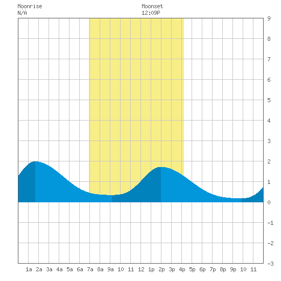 Cedar Tree Neck tide chart for Friday, December 12, 2025
