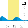 Cedar Tree Neck tide chart for Friday, December 12, 2025